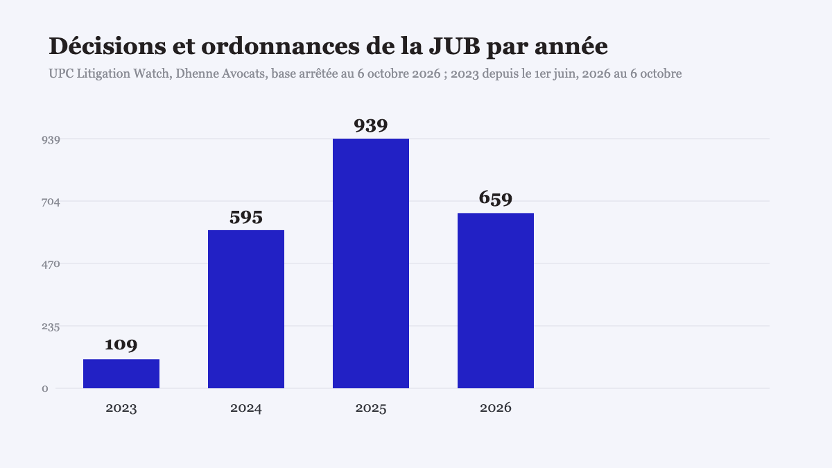 Statistiques de la JUB : décisions et ordonnances recensées par année